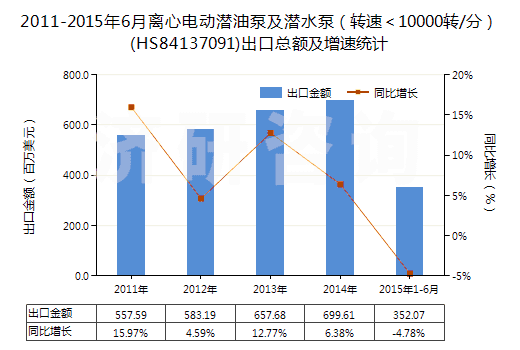 2011-2015年6月離心電動(dòng)潛油泵及潛水泵（轉(zhuǎn)速＜10000轉(zhuǎn)/分）(HS84137091)出口總額及增速統(tǒng)計(jì)